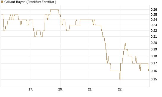Call auf Bayer [BNP Paribas Emissions- und Handelsges.] Chart