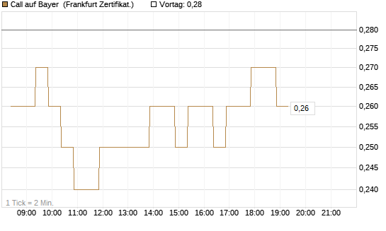 Call auf Bayer [BNP Paribas Emissions- und Handelsges.] Chart