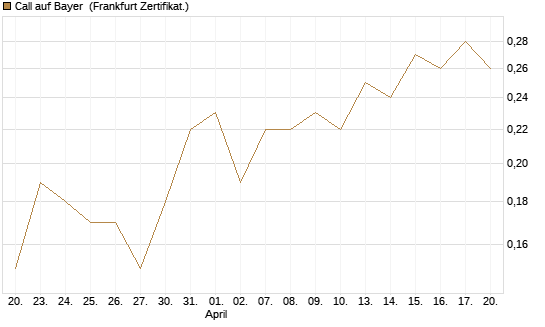Call auf Bayer [BNP Paribas Emissions- und Handelsges.] Chart