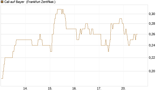 Call auf Bayer [BNP Paribas Emissions- und Handelsges.] Chart