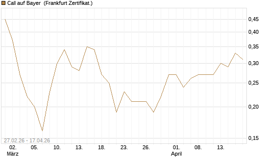 Call auf Bayer [BNP Paribas Emissions- und Handelsges.] Chart
