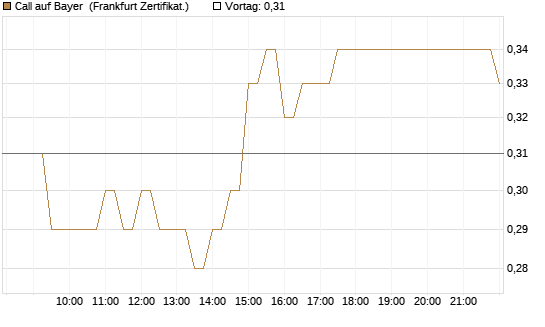 Call auf Bayer [BNP Paribas Emissions- und Handelsges.] Chart