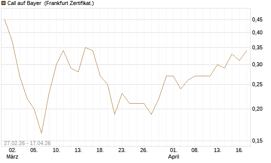 Call auf Bayer [BNP Paribas Emissions- und Handelsges.] Chart