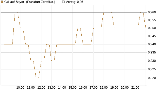Call auf Bayer [BNP Paribas Emissions- und Handelsges.] Chart