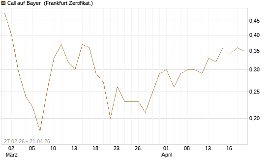 Call auf Bayer [BNP Paribas Emissions- und Handelsges.] Chart