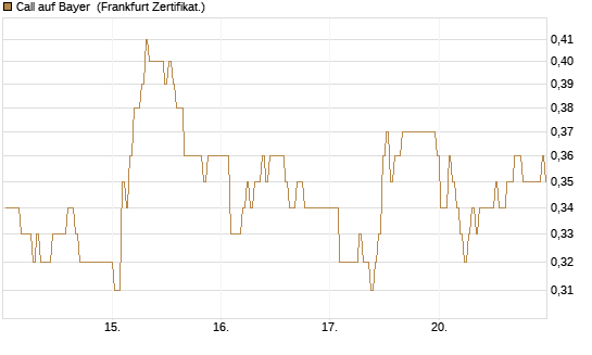 Call auf Bayer [BNP Paribas Emissions- und Handelsges.] Chart