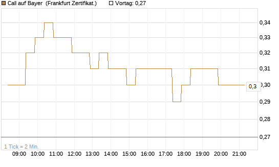 Call auf Bayer [BNP Paribas Emissions- und Handelsges.] Chart