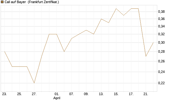 Call auf Bayer [BNP Paribas Emissions- und Handelsges.] Chart