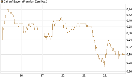 Call auf Bayer [BNP Paribas Emissions- und Handelsges.] Chart