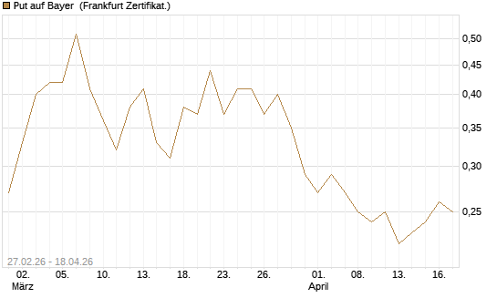 Put auf Bayer [BNP Paribas Emissions- und Handelsges.] Chart