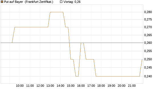 Put auf Bayer [BNP Paribas Emissions- und Handelsges.] Chart