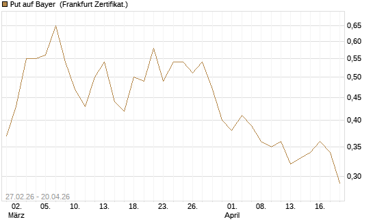 Put auf Bayer [BNP Paribas Emissions- und Handelsges.] Chart