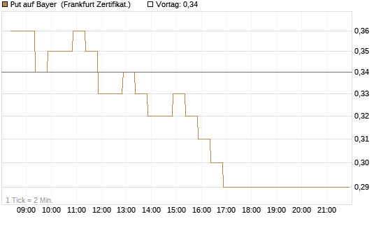 Put auf Bayer [BNP Paribas Emissions- und Handelsges.] Chart