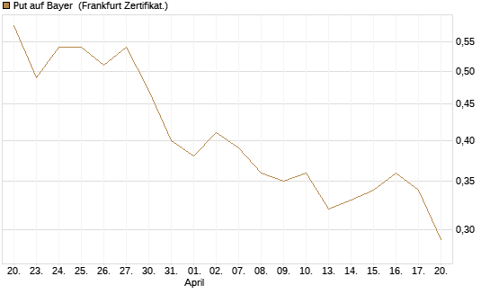 Put auf Bayer [BNP Paribas Emissions- und Handelsges.] Chart