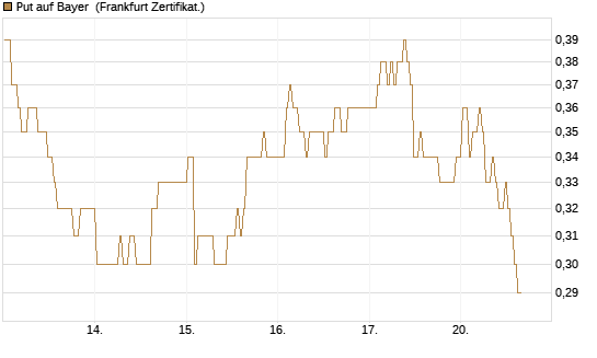 Put auf Bayer [BNP Paribas Emissions- und Handelsges.] Chart