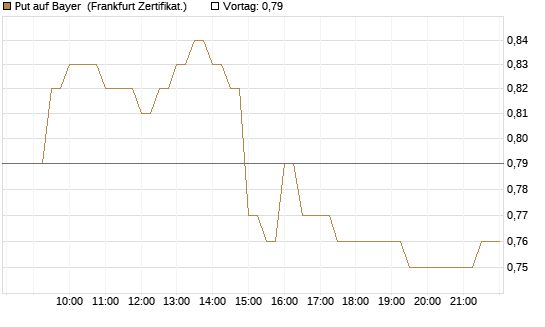 Put auf Bayer [BNP Paribas Emissions- und Handelsges.] Chart
