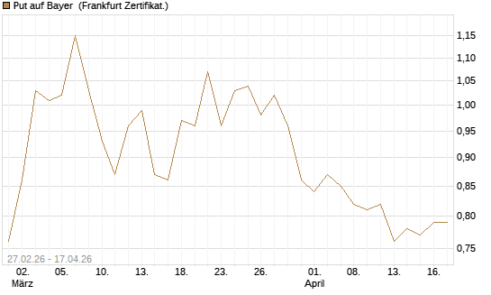 Put auf Bayer [BNP Paribas Emissions- und Handelsges.] Chart