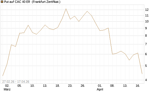 Put auf CAC 40 ER [Vontobel] Chart