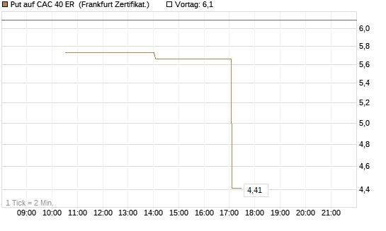 Put auf CAC 40 ER [Vontobel] Chart