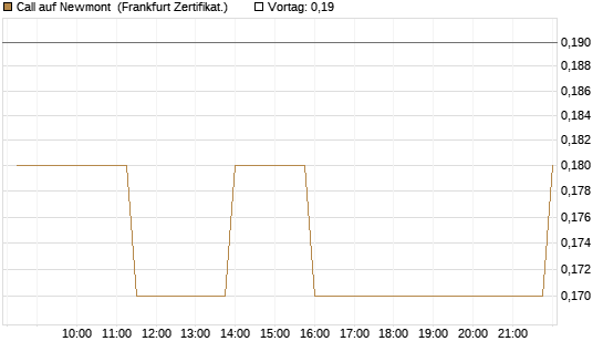 Call auf Newmont [BNP Paribas Emissions- und Handelsges.] Chart