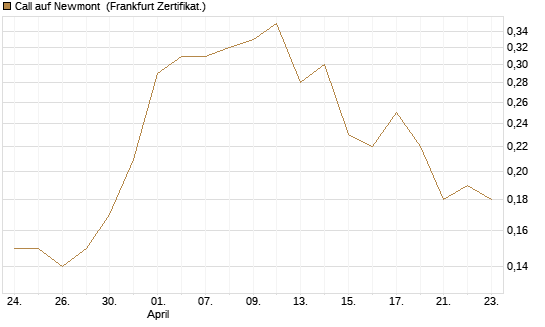 Call auf Newmont [BNP Paribas Emissions- und Handelsges.] Chart