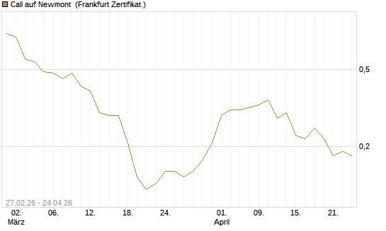 Call auf Newmont [BNP Paribas Emissions- und Handelsges.] Chart