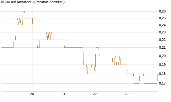 Call auf Newmont [BNP Paribas Emissions- und Handelsges.] Chart