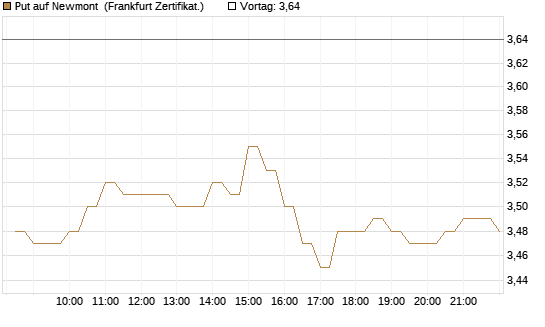 Put auf Newmont [BNP Paribas Emissions- und Handelsges.] Chart