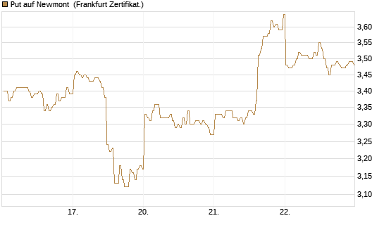 Put auf Newmont [BNP Paribas Emissions- und Handelsges.] Chart