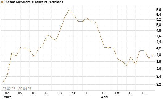 Put auf Newmont [BNP Paribas Emissions- und Handelsges.] Chart