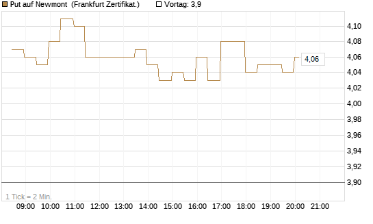 Put auf Newmont [BNP Paribas Emissions- und Handelsges.] Chart