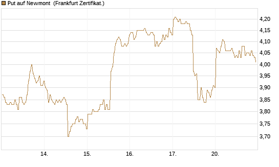 Put auf Newmont [BNP Paribas Emissions- und Handelsges.] Chart