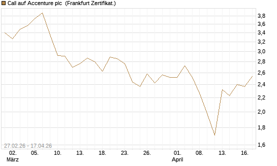 Call auf Accenture plc [BNP Paribas Emissions- und Handelsges.] Chart