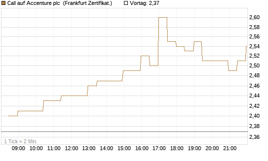 Call auf Accenture plc [BNP Paribas Emissions- und Handelsges.] Chart