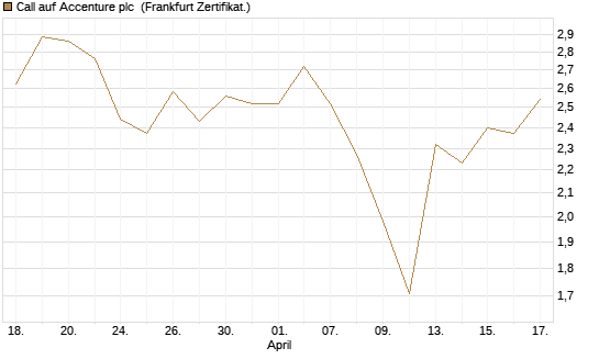 Call auf Accenture plc [BNP Paribas Emissions- und Handelsges.] Chart