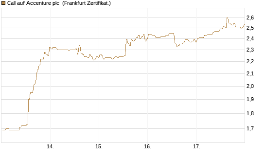 Call auf Accenture plc [BNP Paribas Emissions- und Handelsges.] Chart