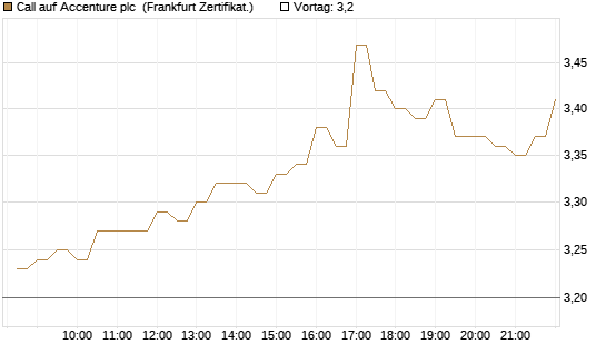 Call auf Accenture plc [BNP Paribas Emissions- und Handelsges.] Chart