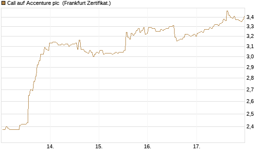Call auf Accenture plc [BNP Paribas Emissions- und Handelsges.] Chart