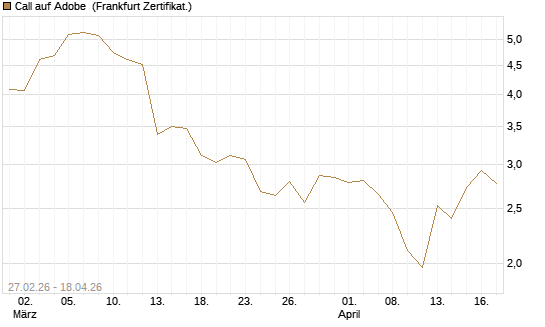 Call auf Adobe [BNP Paribas Emissions- und Handelsges.] Chart