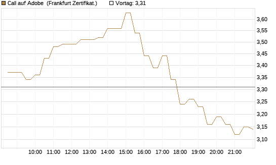 Call auf Adobe [BNP Paribas Emissions- und Handelsges.] Chart