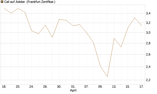 Call auf Adobe [BNP Paribas Emissions- und Handelsges.] Chart