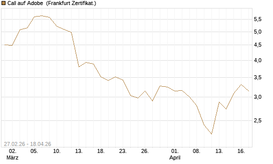 Call auf Adobe [BNP Paribas Emissions- und Handelsges.] Chart