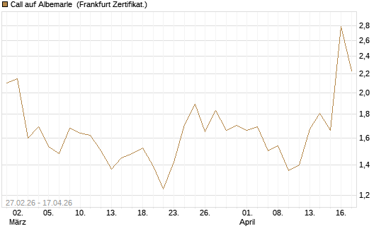 Call auf Albemarle [BNP Paribas Emissions- und Handelsges.] Chart