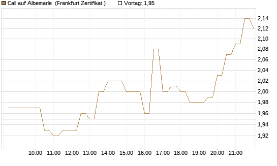 Call auf Albemarle [BNP Paribas Emissions- und Handelsges.] Chart