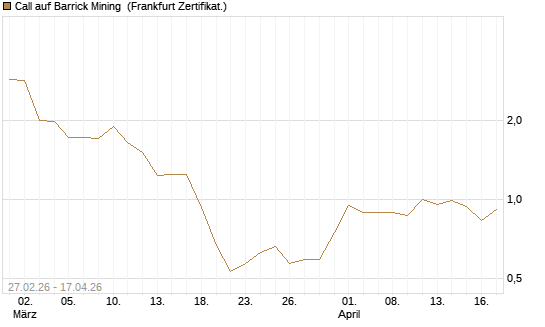 Call auf Barrick Mining [BNP Paribas Emissions- und Handelsges.] Chart