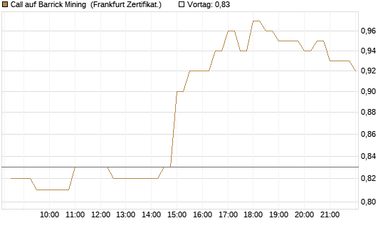 Call auf Barrick Mining [BNP Paribas Emissions- und Handelsges.] Chart