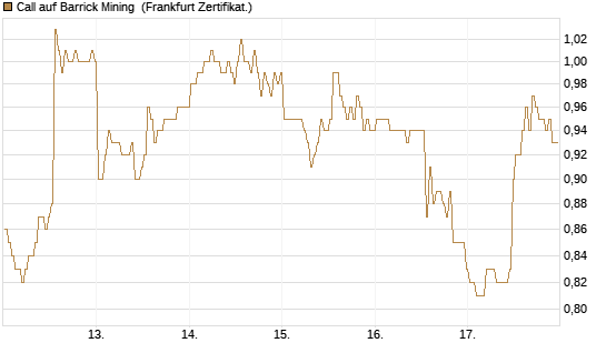 Call auf Barrick Mining [BNP Paribas Emissions- und Handelsges.] Chart