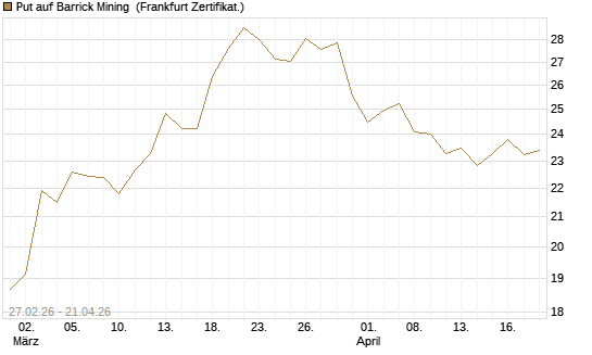 Put auf Barrick Mining [BNP Paribas Emissions- und Handelsges.] Chart