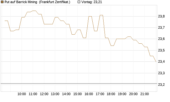 Put auf Barrick Mining [BNP Paribas Emissions- und Handelsges.] Chart