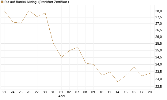 Put auf Barrick Mining [BNP Paribas Emissions- und Handelsges.] Chart